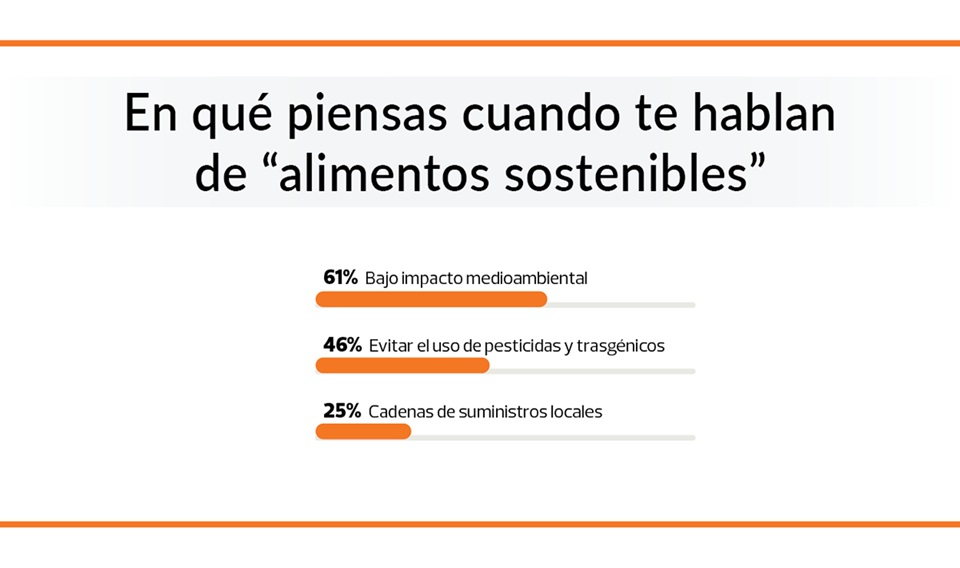 encuesta alimentos sostenibles